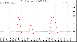 Milwaukee Weather Wind Direction<br>(By Day)