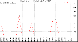 Milwaukee Weather Wind Direction<br>Daily High