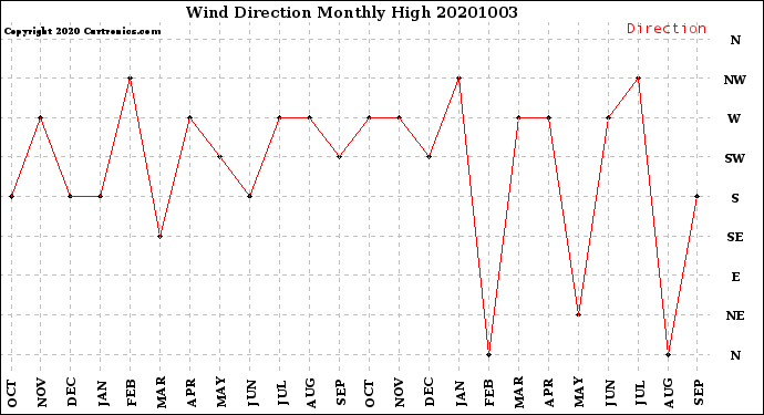 Milwaukee Weather Wind Direction<br>Monthly High