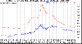 Milwaukee Weather Outdoor Temp / Dew Point<br>by Minute<br>(24 Hours) (Alternate)