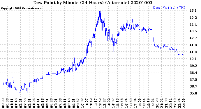 Milwaukee Weather Dew Point<br>by Minute<br>(24 Hours) (Alternate)