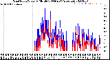 Milwaukee Weather Wind Speed/Gusts<br>by Minute<br>(24 Hours) (Alternate)