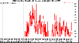 Milwaukee Weather Wind Speed<br>by Minute<br>(24 Hours) (Alternate)