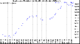 Milwaukee Weather Barometric Pressure<br>per Minute<br>(24 Hours)