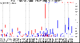 Milwaukee Weather Outdoor Rain<br>Daily Amount<br>(Past/Previous Year)