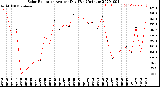 Milwaukee Weather Solar Radiation<br>Avg per Day W/m2/minute