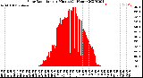 Milwaukee Weather Solar Radiation<br>per Minute<br>(24 Hours)