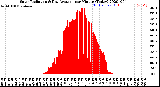 Milwaukee Weather Solar Radiation<br>& Day Average<br>per Minute<br>(Today)