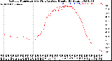 Milwaukee Weather Outdoor Temperature<br>vs Wind Chill<br>per Minute<br>(24 Hours)