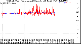 Milwaukee Weather Wind Direction<br>Normalized and Average<br>(24 Hours) (New)