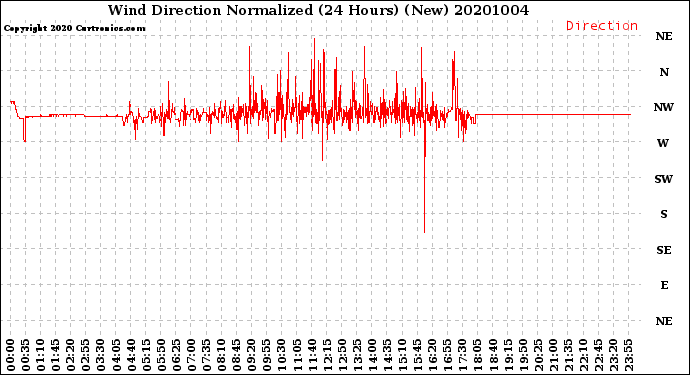 Milwaukee Weather Wind Direction<br>Normalized<br>(24 Hours) (New)