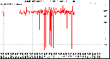 Milwaukee Weather Wind Direction<br>(24 Hours) (Raw)