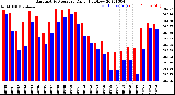 Milwaukee Weather Barometric Pressure<br>Daily High/Low