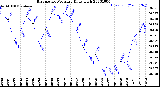 Milwaukee Weather Barometric Pressure<br>Daily High