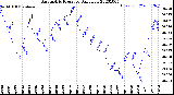 Milwaukee Weather Barometric Pressure<br>Daily Low