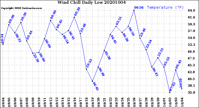 Milwaukee Weather Wind Chill<br>Daily Low