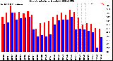 Milwaukee Weather Dew Point<br>Daily High/Low