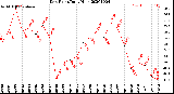 Milwaukee Weather Dew Point<br>Daily High