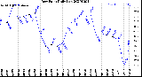 Milwaukee Weather Dew Point<br>Daily Low