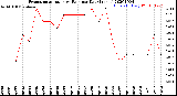 Milwaukee Weather Evapotranspiration<br>vs Rain per Day<br>(Inches)