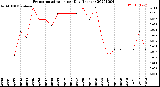 Milwaukee Weather Evapotranspiration<br>per Day (Inches)