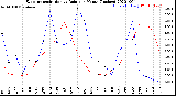 Milwaukee Weather Evapotranspiration<br>vs Rain per Month<br>(Inches)