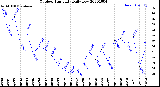 Milwaukee Weather Outdoor Humidity<br>Daily Low