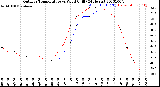 Milwaukee Weather Outdoor Temperature<br>vs Wind Chill<br>(24 Hours)