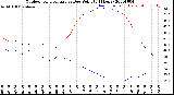 Milwaukee Weather Outdoor Temperature<br>vs Dew Point<br>(24 Hours)