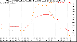 Milwaukee Weather Outdoor Temperature<br>vs THSW Index<br>per Hour<br>(24 Hours)