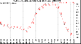 Milwaukee Weather Outdoor Temperature<br>per Hour<br>(24 Hours)