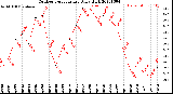 Milwaukee Weather Outdoor Temperature<br>Daily High