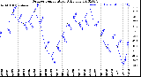 Milwaukee Weather Outdoor Temperature<br>Daily Low