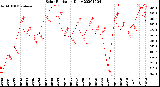 Milwaukee Weather Solar Radiation<br>Daily