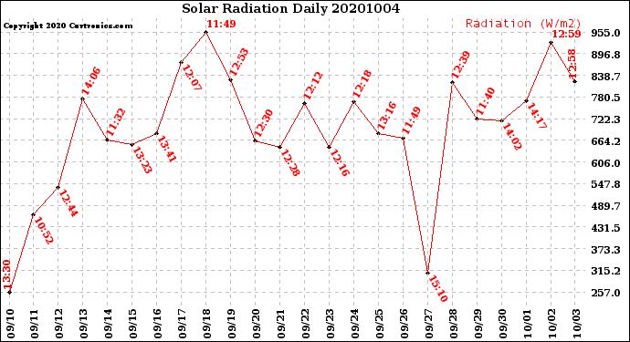 Milwaukee Weather Solar Radiation<br>Daily