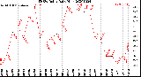 Milwaukee Weather THSW Index<br>Daily High