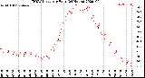 Milwaukee Weather THSW Index<br>per Hour<br>(24 Hours)