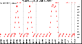 Milwaukee Weather Wind Speed<br>Daily High