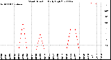 Milwaukee Weather Wind Direction<br>Daily High