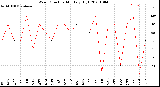 Milwaukee Weather Wind Direction<br>Monthly High