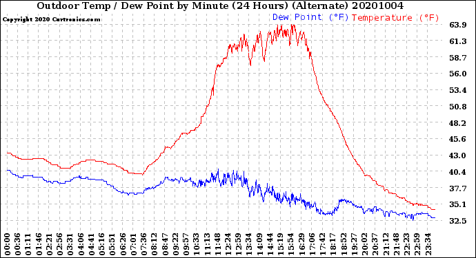 Milwaukee Weather Outdoor Temp / Dew Point<br>by Minute<br>(24 Hours) (Alternate)