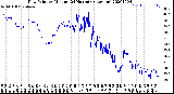 Milwaukee Weather Dew Point<br>by Minute<br>(24 Hours) (Alternate)