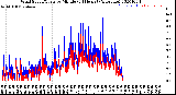 Milwaukee Weather Wind Speed/Gusts<br>by Minute<br>(24 Hours) (Alternate)