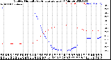 Milwaukee Weather Outdoor Humidity<br>vs Temperature<br>Every 5 Minutes