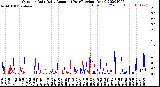 Milwaukee Weather Outdoor Rain<br>Daily Amount<br>(Past/Previous Year)