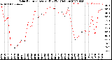 Milwaukee Weather Solar Radiation<br>Avg per Day W/m2/minute