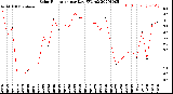 Milwaukee Weather Solar Radiation<br>per Day KW/m2