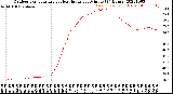 Milwaukee Weather Outdoor Temperature<br>vs Heat Index<br>per Minute<br>(24 Hours)