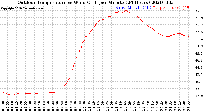 Milwaukee Weather Outdoor Temperature<br>vs Wind Chill<br>per Minute<br>(24 Hours)