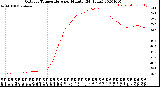 Milwaukee Weather Outdoor Temperature<br>per Minute<br>(24 Hours)